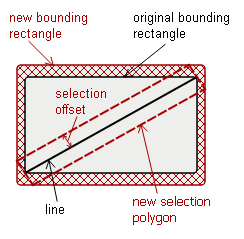 The original and new bounding rectangle