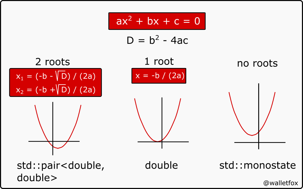 Pattern Matching With Std Variant Std Monostate And Std Visit C 17